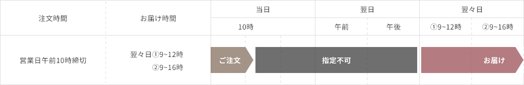 営業日午前10時までのご注文で翌々日9時以降お届け